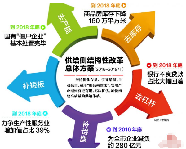 供給側結構性改革 供給側結構性改革